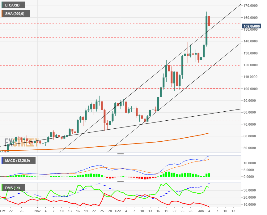 Litecoin Price Prediction Following Bitcoin both for the good